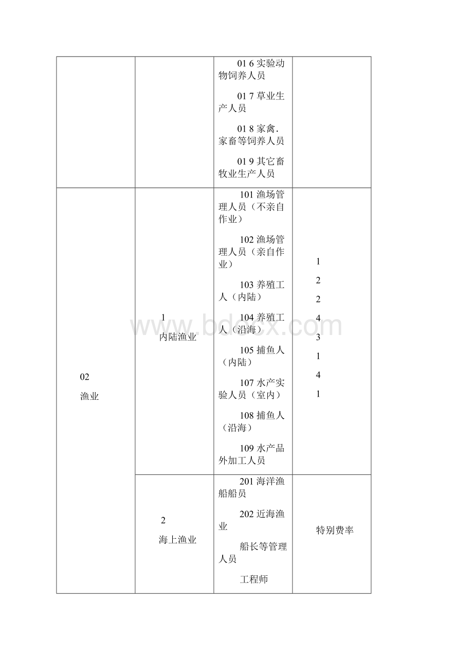 最新职业分类表完整.docx_第3页