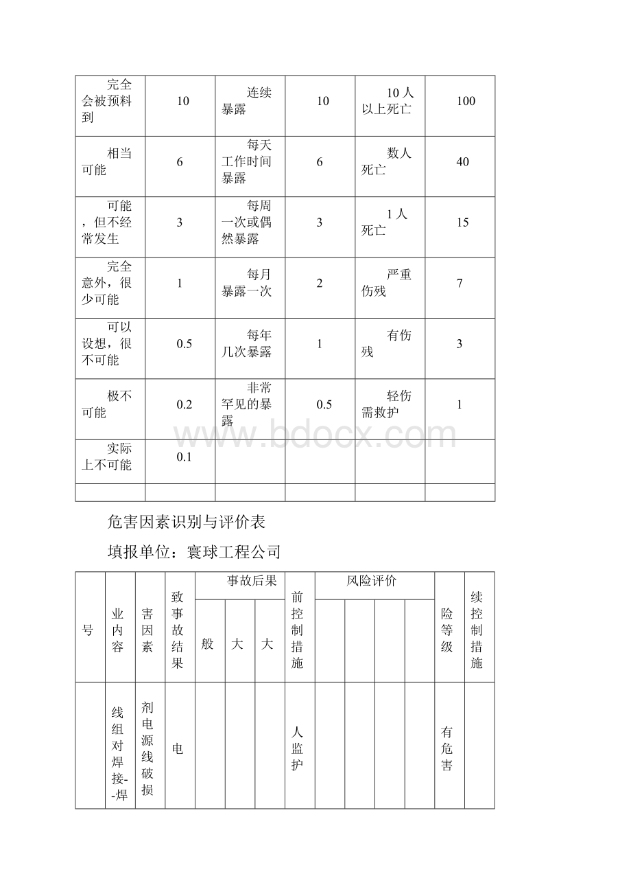 危害因素识别与评价表寰球气分MTBEDOC.docx_第2页