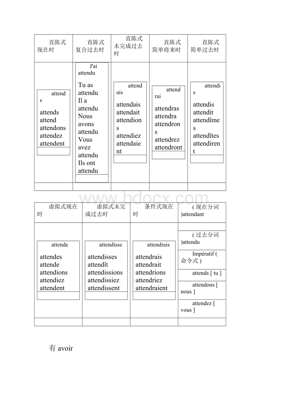 法语典型动词变位Word格式文档下载.docx_第3页