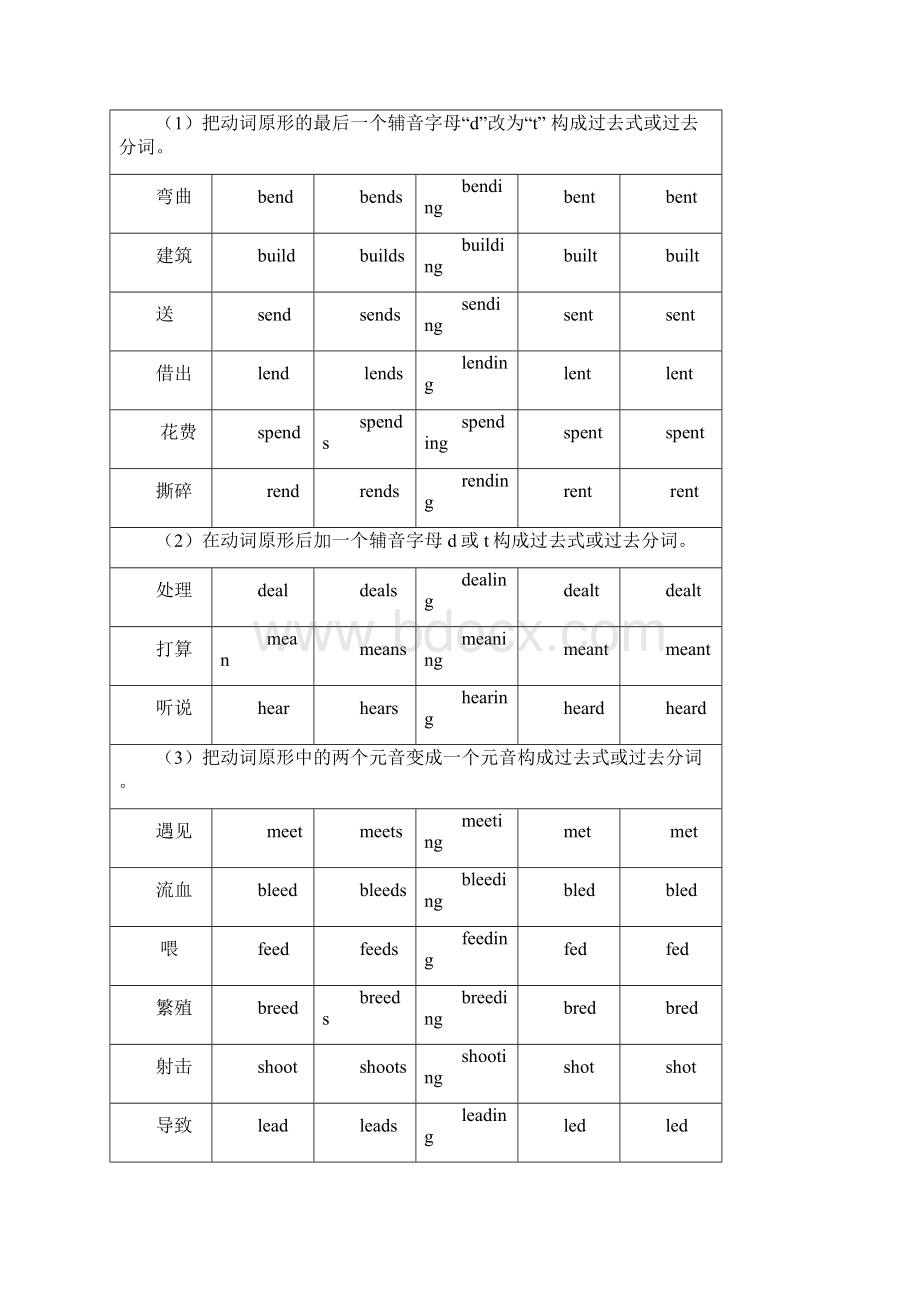 成人高考英语不规则动词变化表Word文档格式.docx_第3页