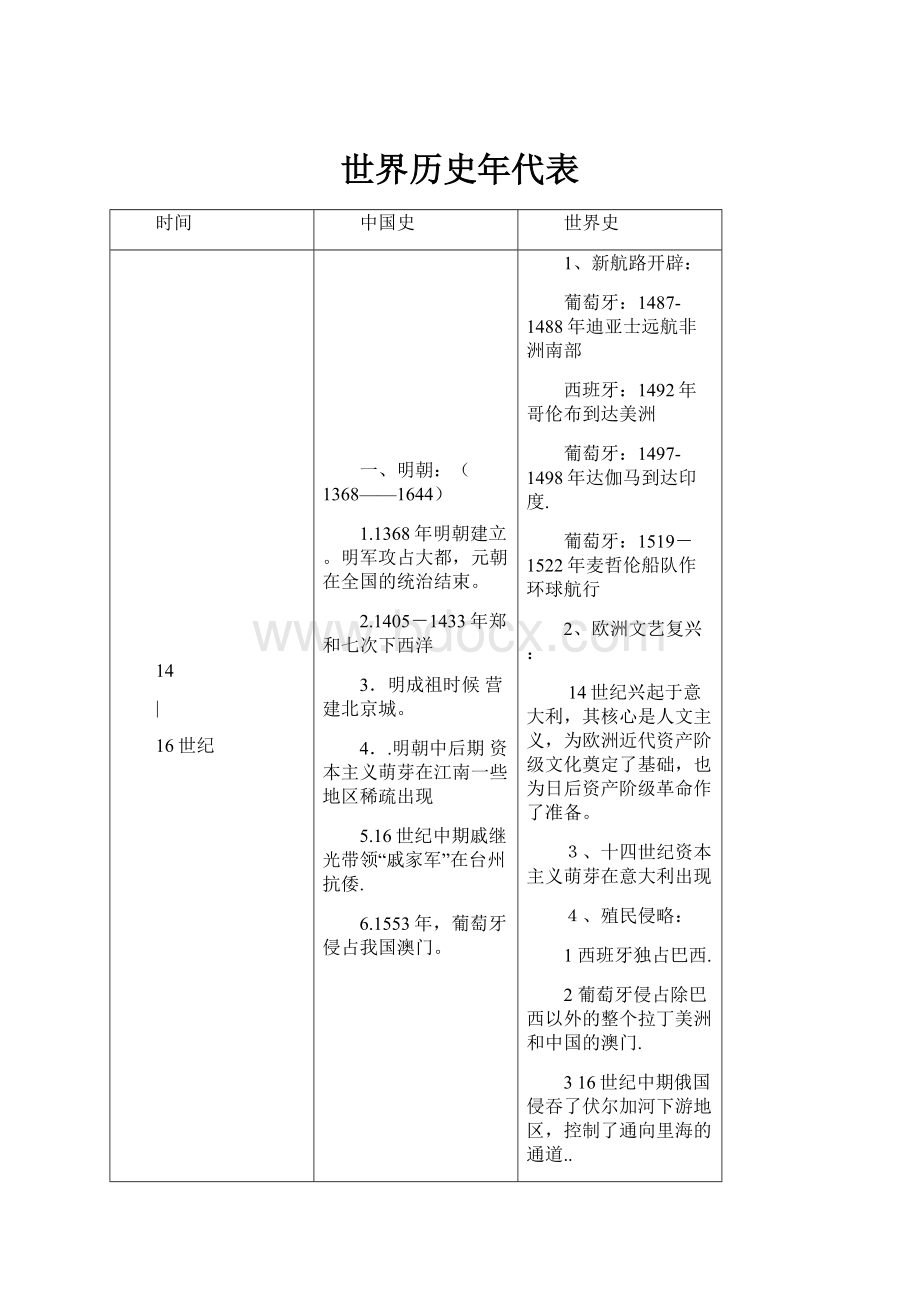 世界历史年代表文档格式.docx_第1页