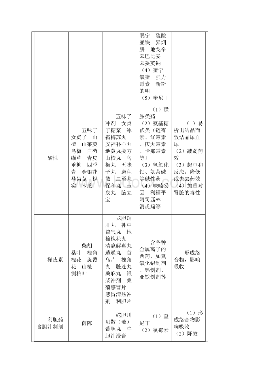 中西药配伍禁忌表.docx_第3页