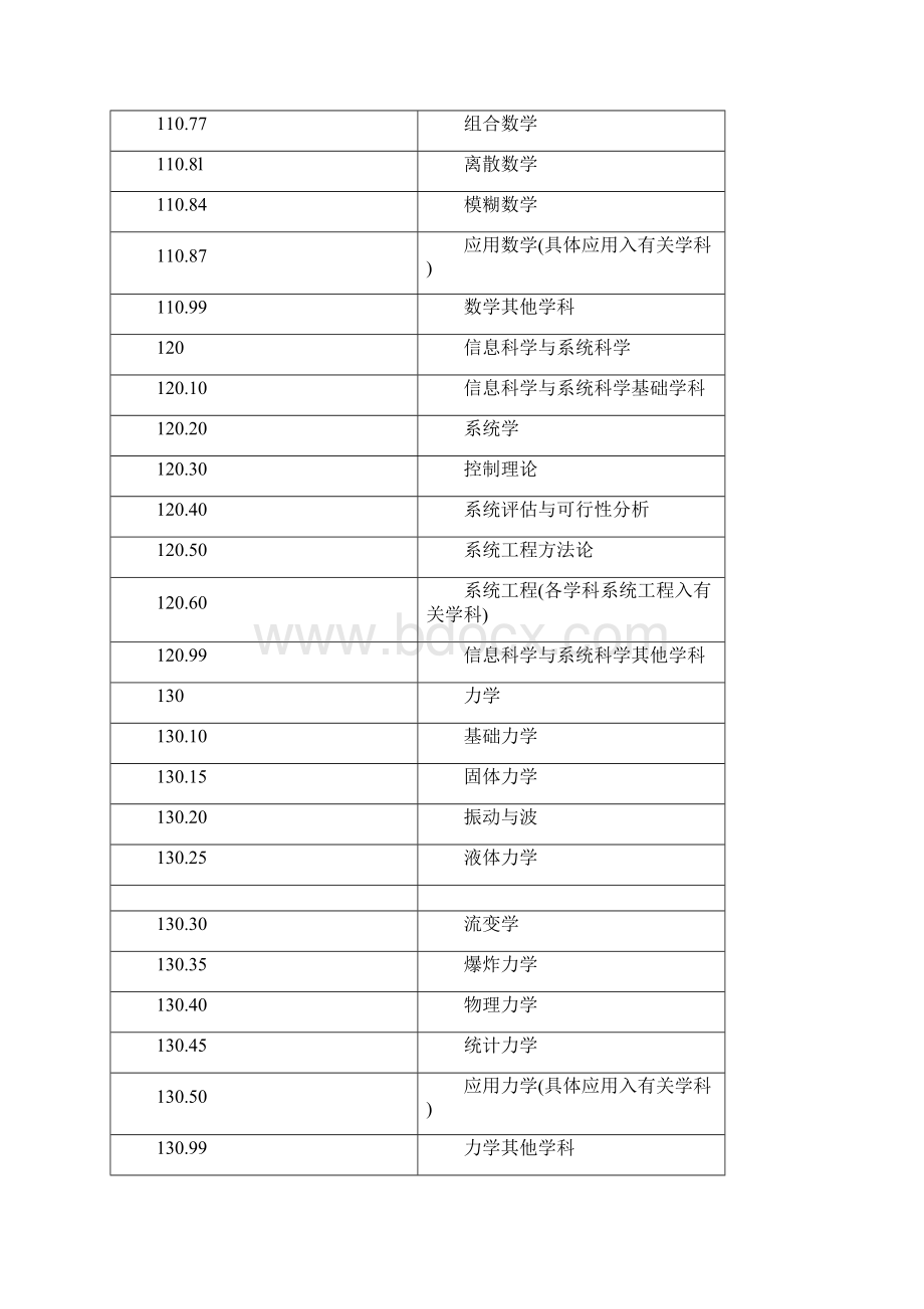 学科分类与代码.docx_第2页