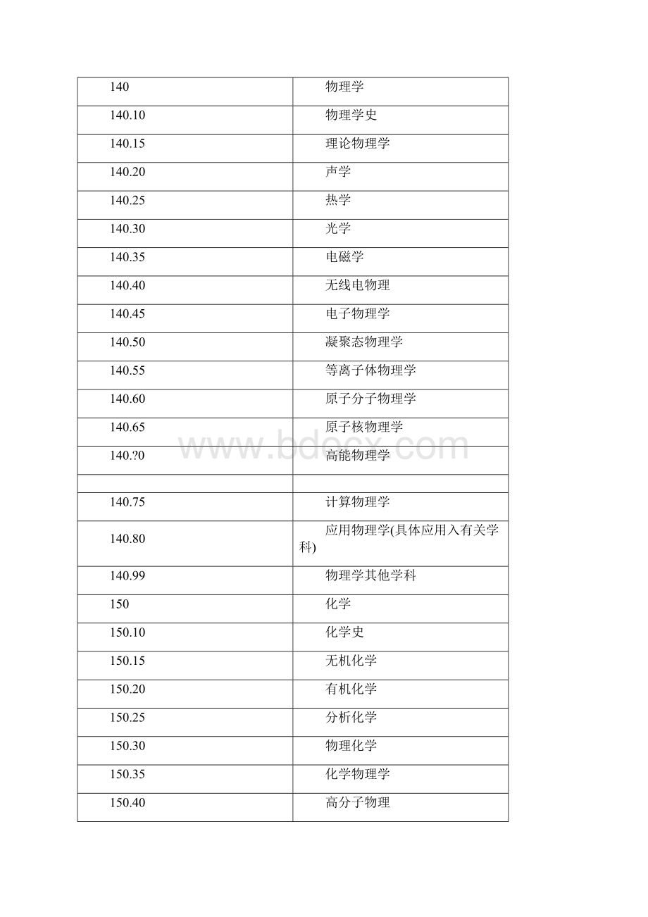 学科分类与代码.docx_第3页