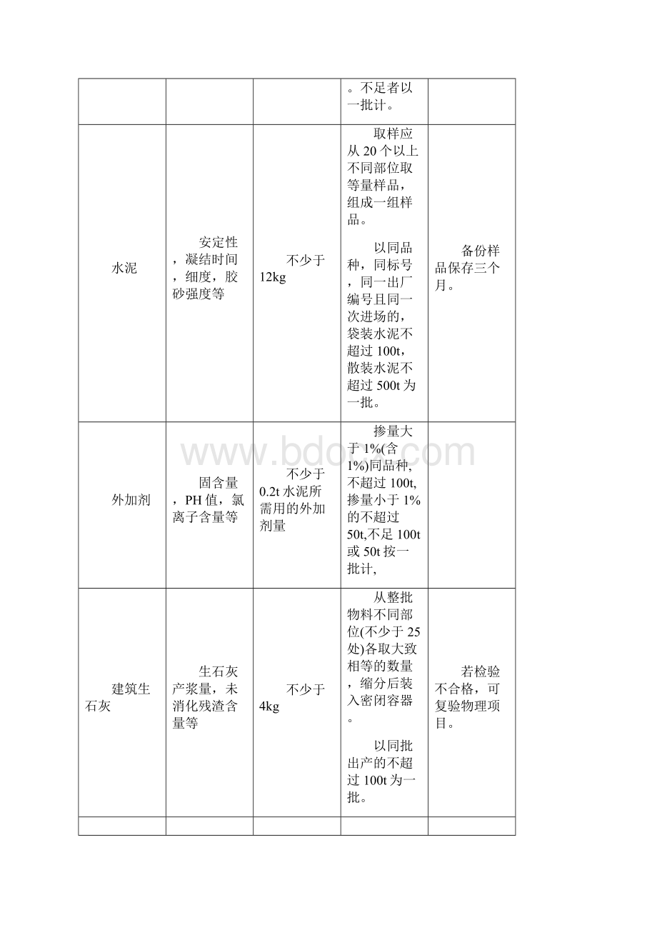 建筑材料取样方法和批量.docx_第2页