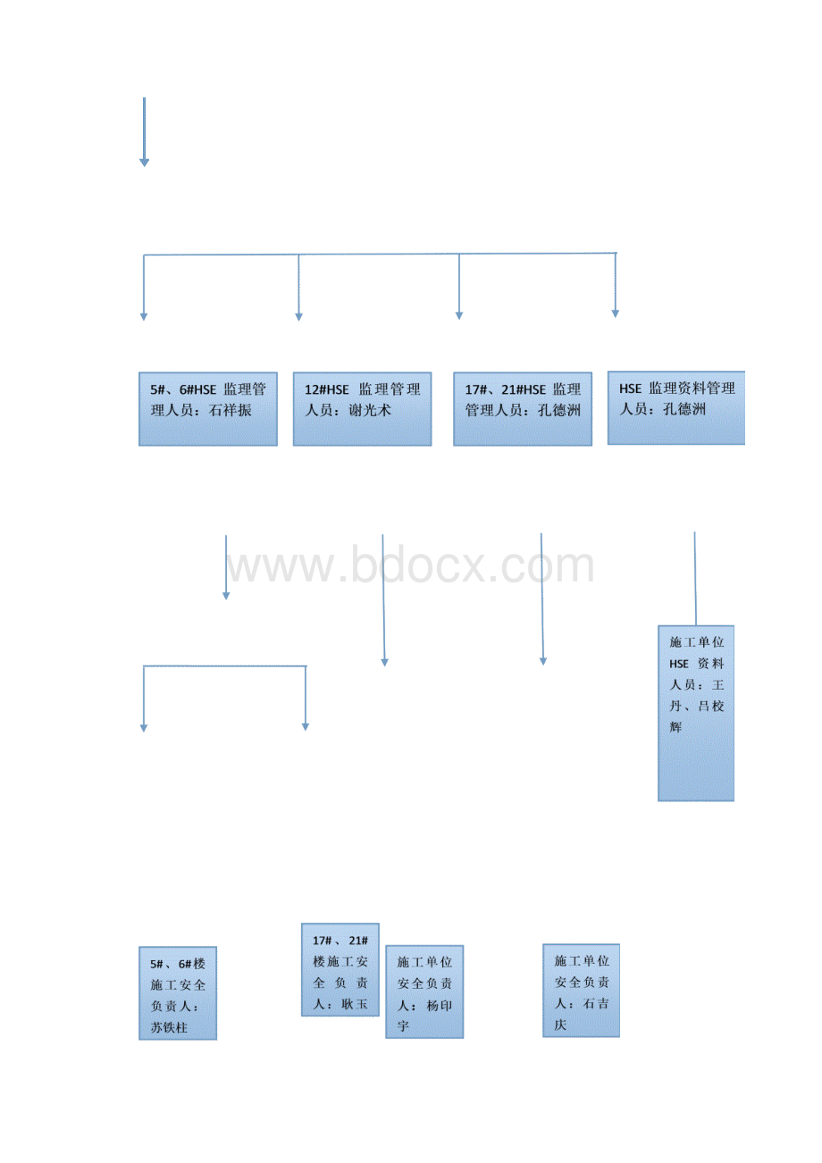 监理HSE岗位职责Word文档格式.docx_第3页