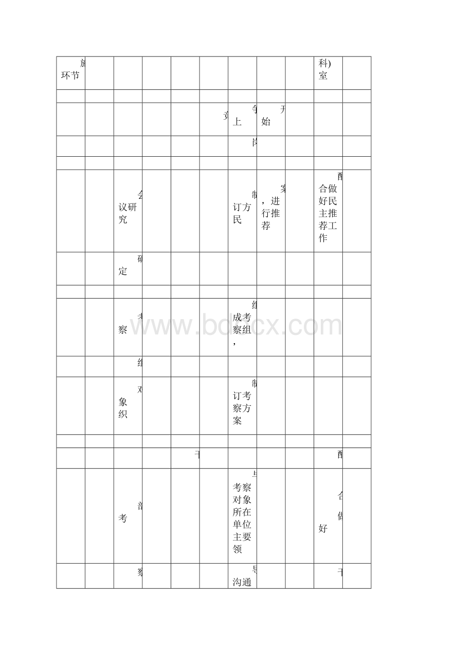 国有企业领导干部选拔任用流程附操作要求及模板.docx_第3页