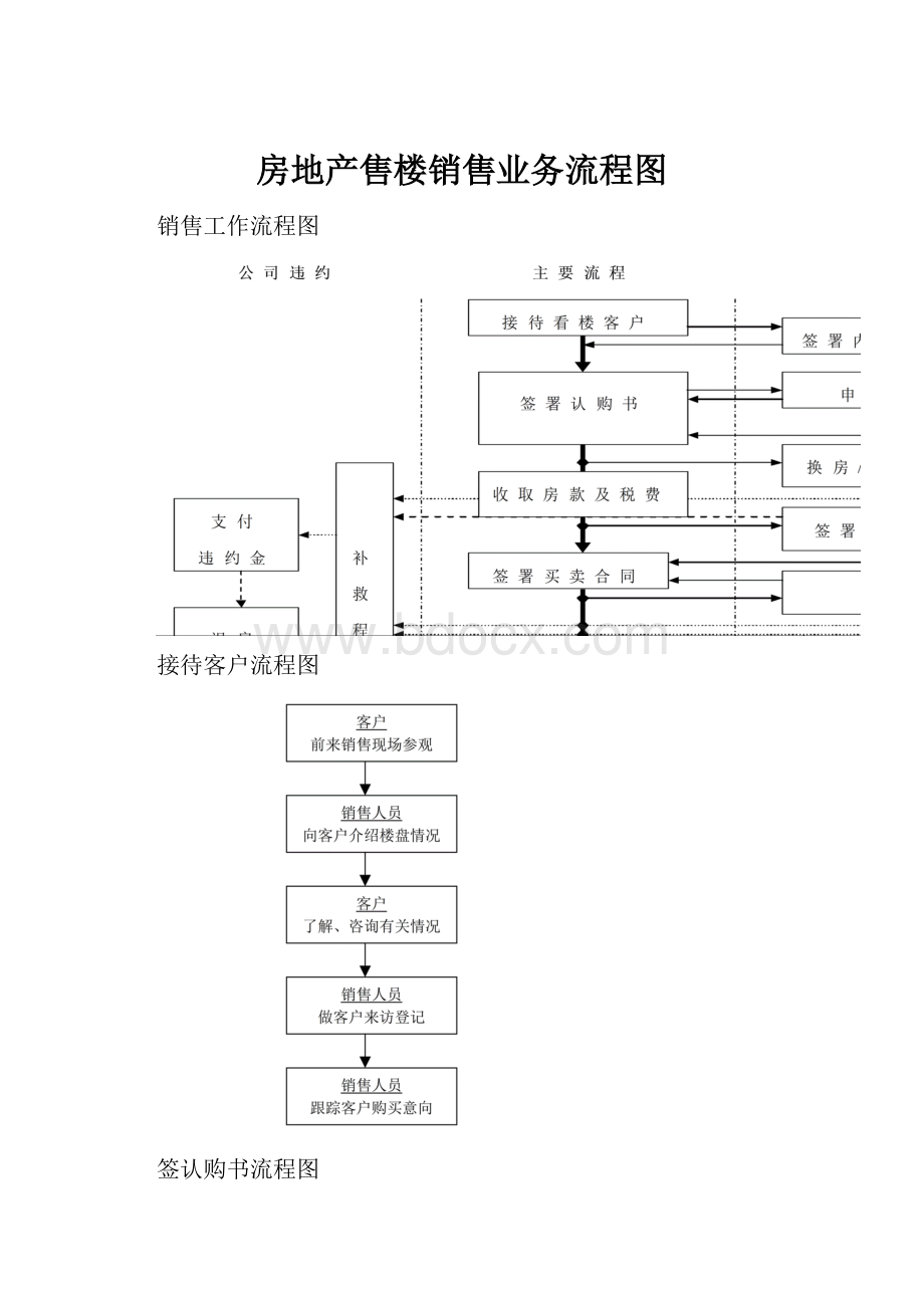 房地产售楼销售业务流程图Word格式文档下载.docx