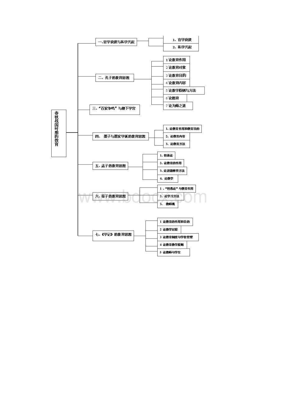 完整word中国教育史知识脉络图.docx_第2页