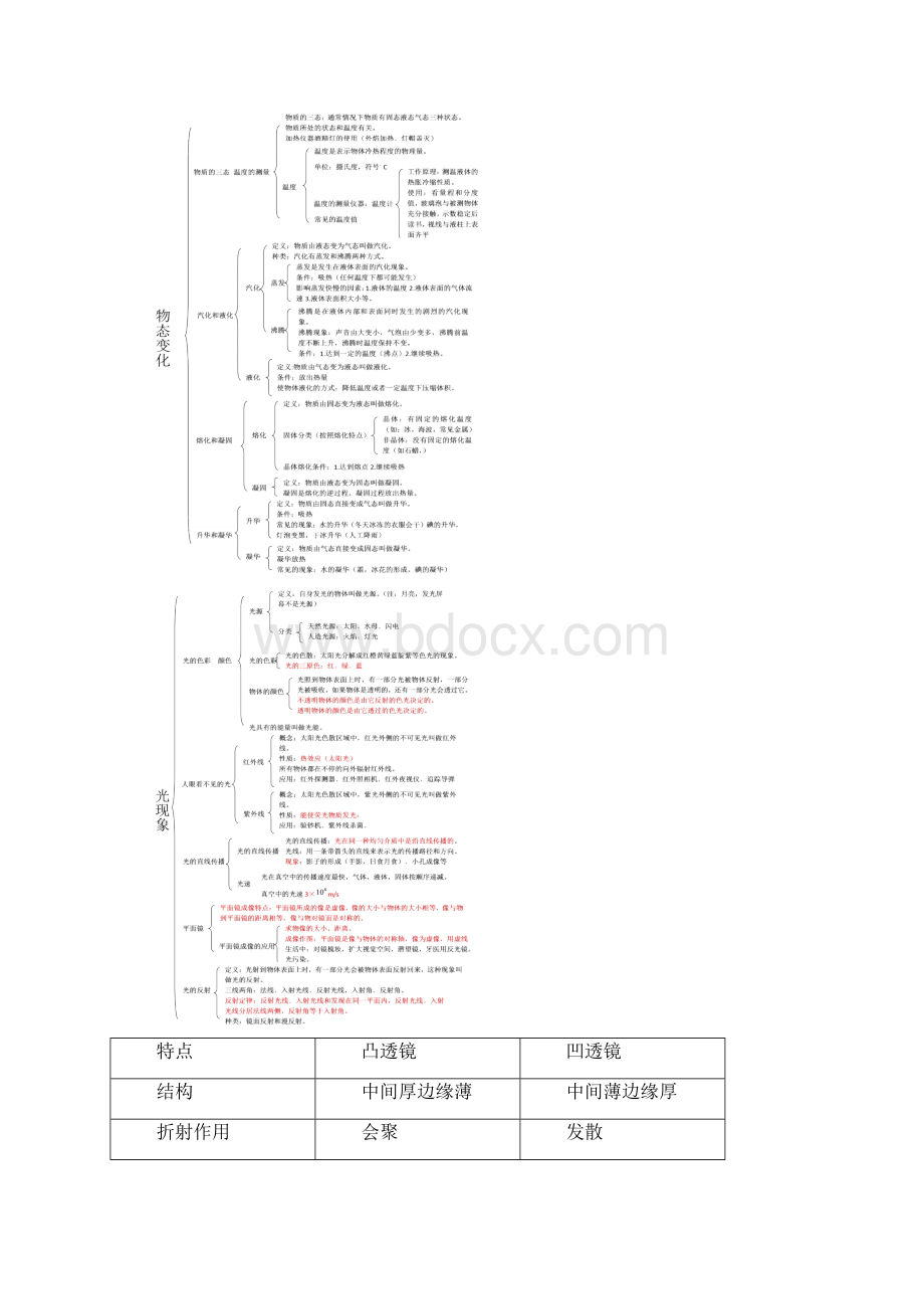 初二物理基本知识概念图.docx_第2页