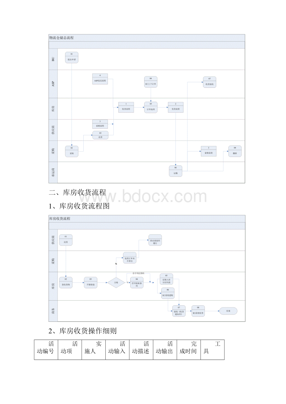 物流仓储流程文档.docx_第2页