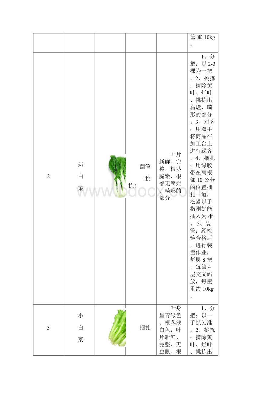 蔬菜包装标准表格及附图Word下载.docx_第2页