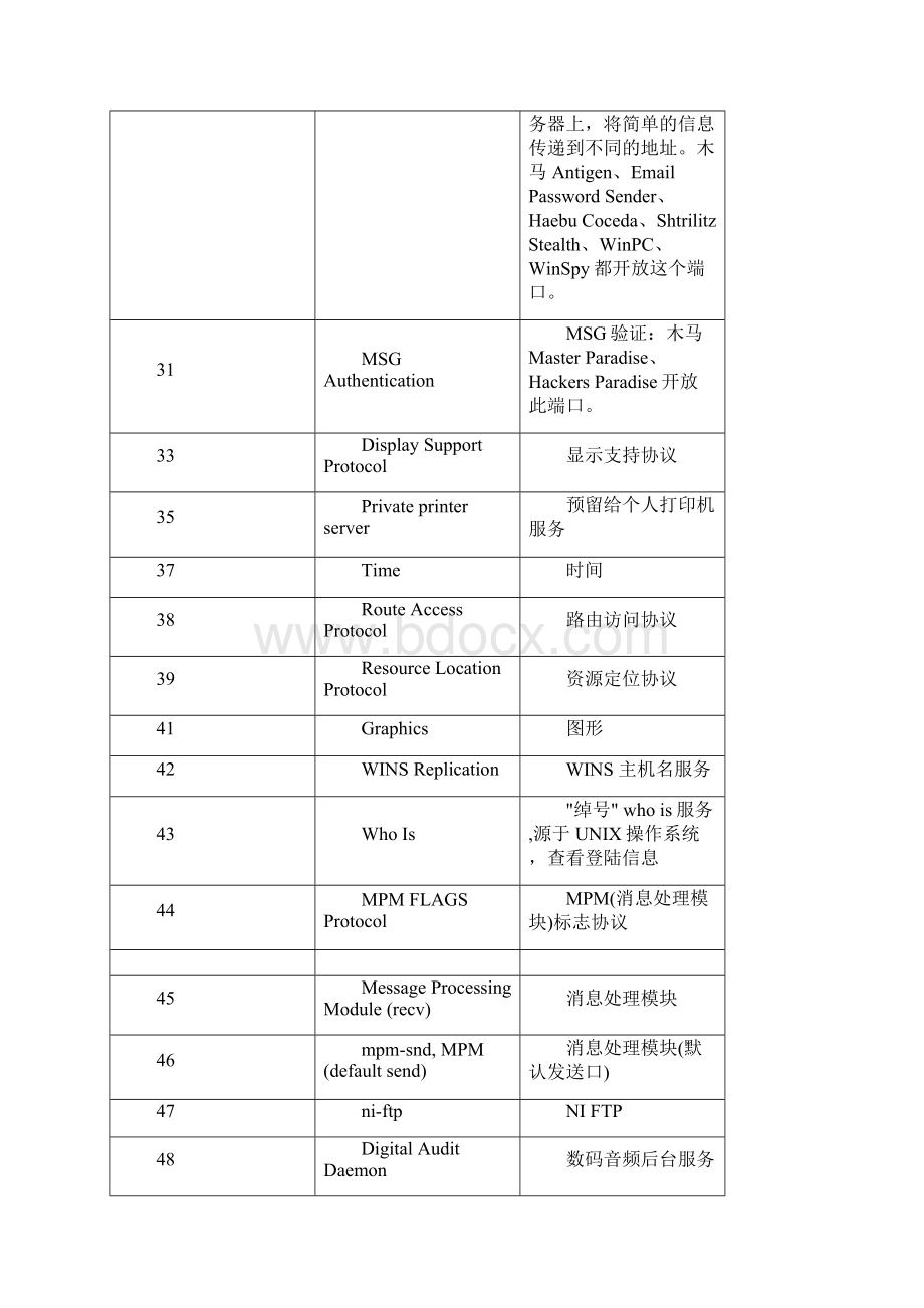 常见网络端口号与功能一览表.docx_第3页