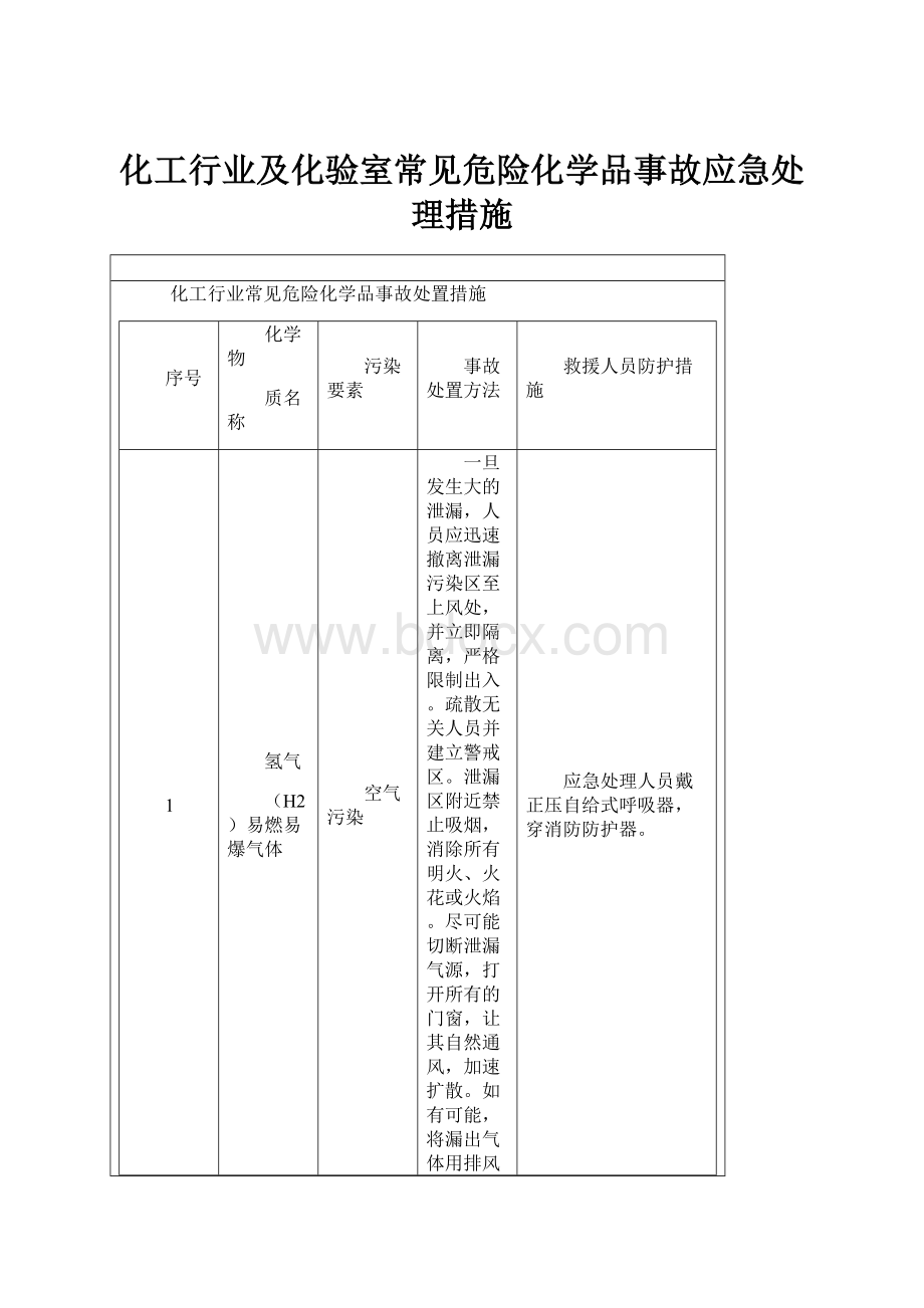 化工行业及化验室常见危险化学品事故应急处理措施Word格式文档下载.docx