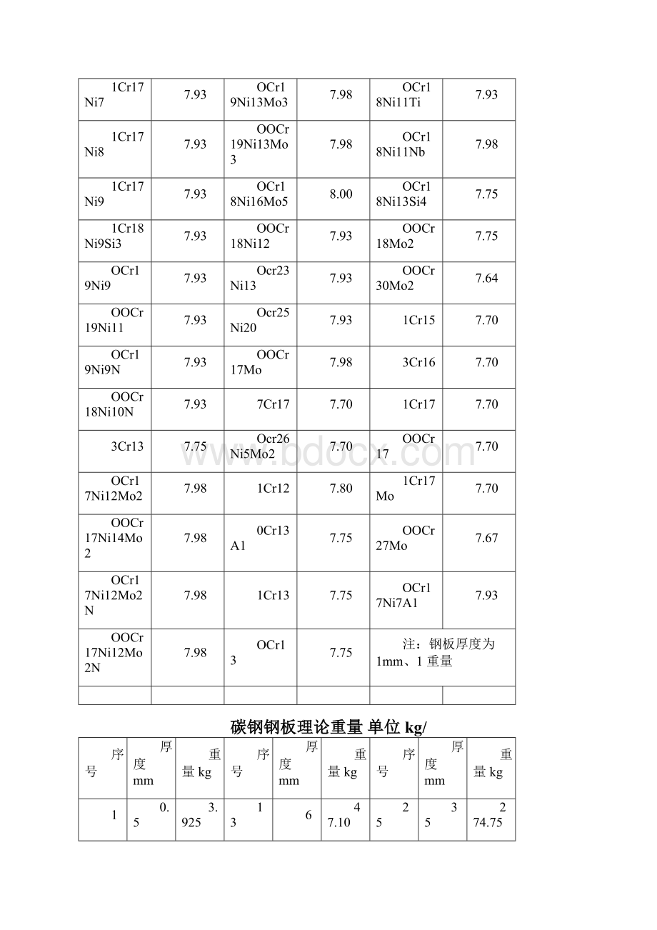 碳钢钢板理论重量单位kg.docx_第3页