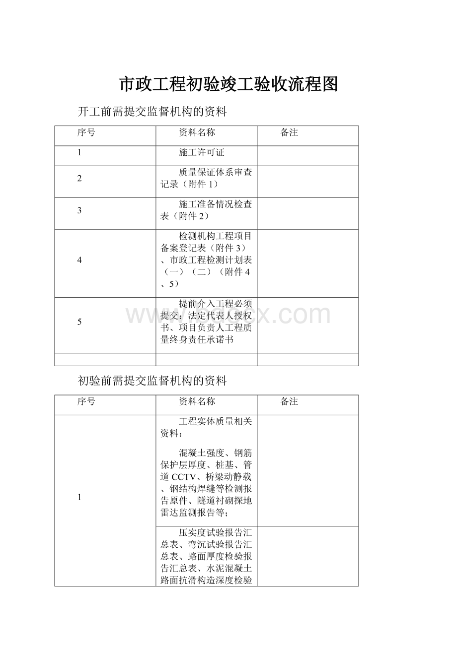 市政工程初验竣工验收流程图.docx_第1页