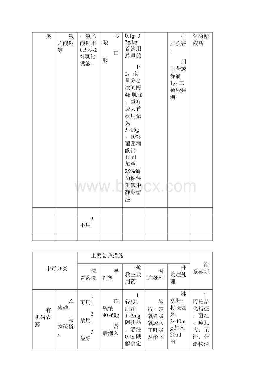 中毒解救药.docx_第2页