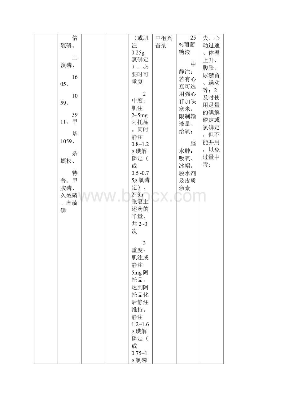 中毒解救药.docx_第3页