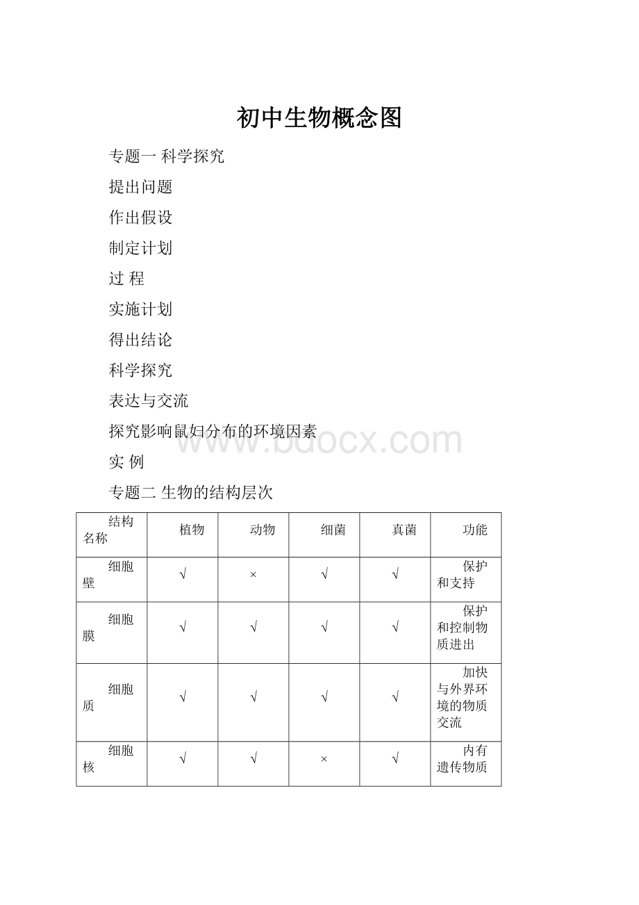 初中生物概念图.docx_第1页