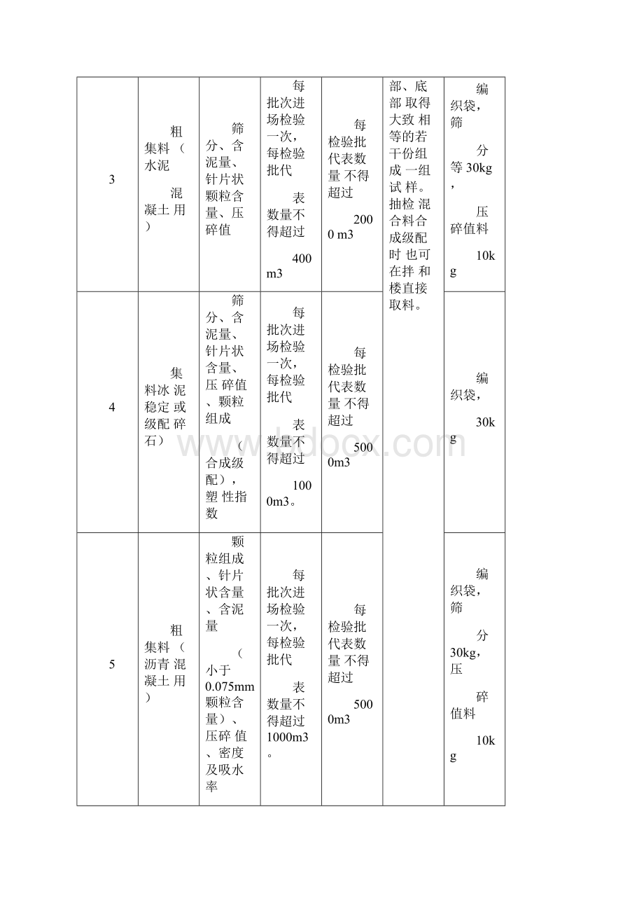 交通公路工程监理试验检测项目频率及取样要求.docx_第2页