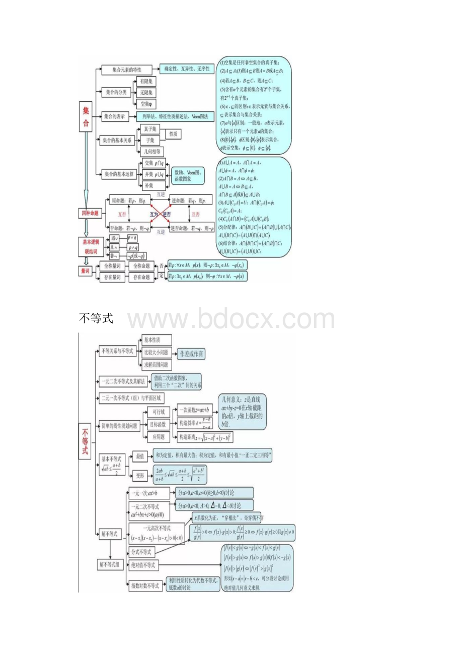 高考数学思维导图必考知识点大全.docx_第2页