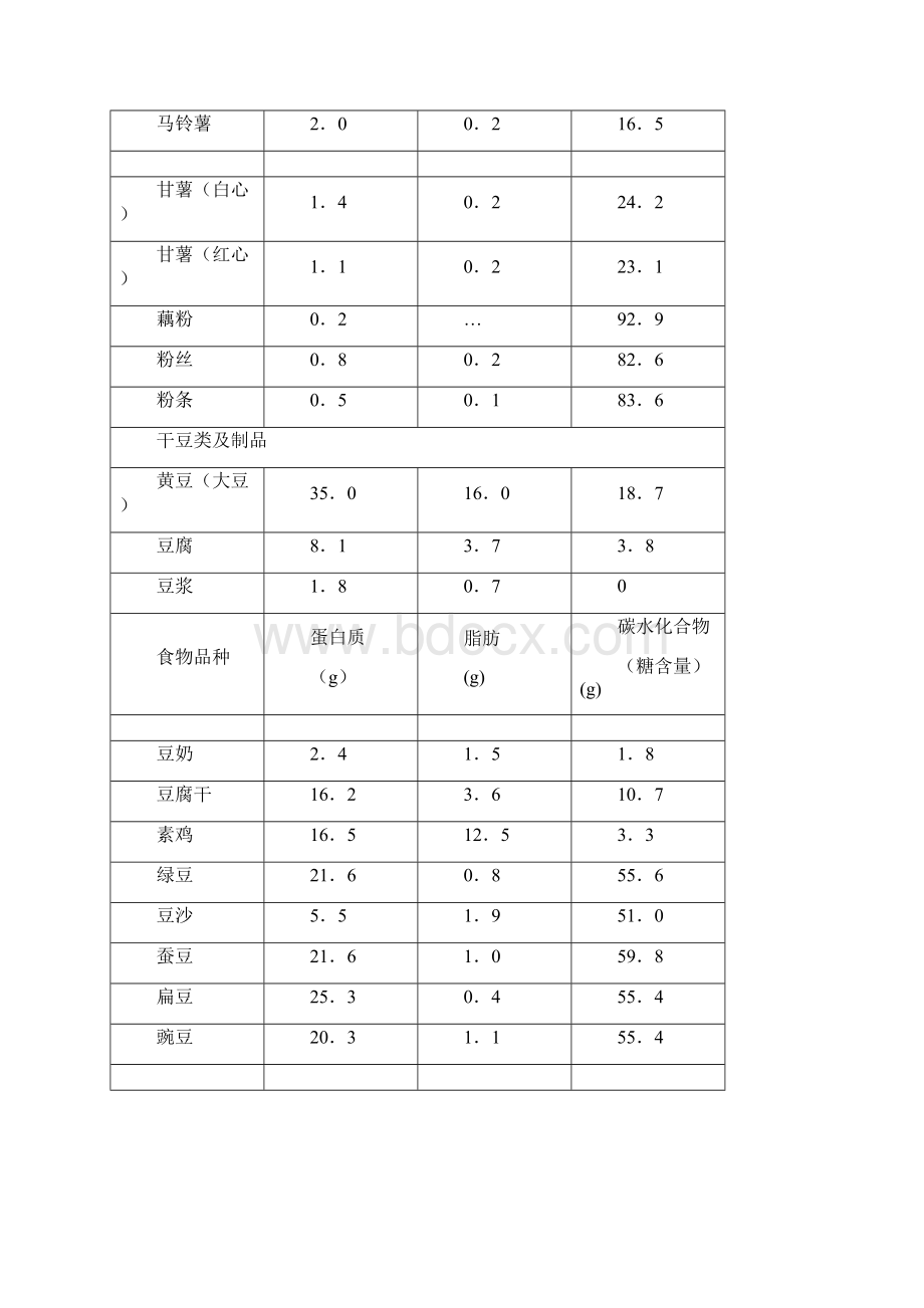 常见食物主要成分一览表.docx_第2页