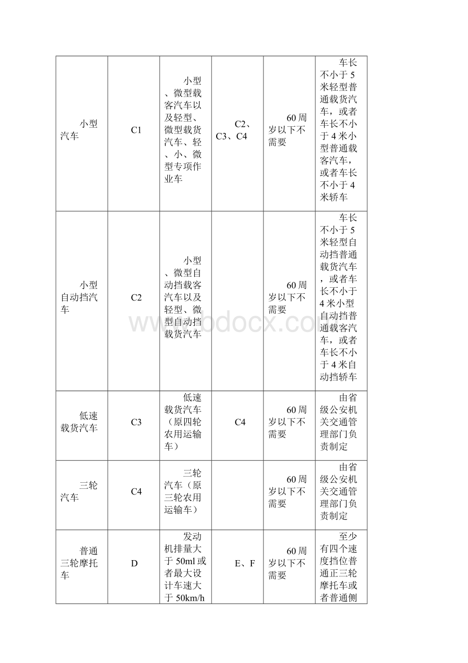 机动车驾驶证准驾车型对照表.docx_第2页