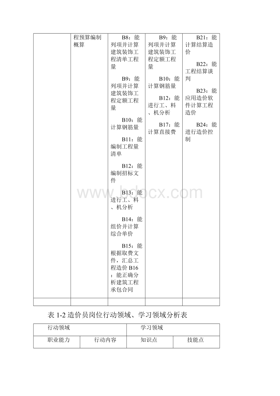 典型工作任务分析表1Word下载.docx_第3页