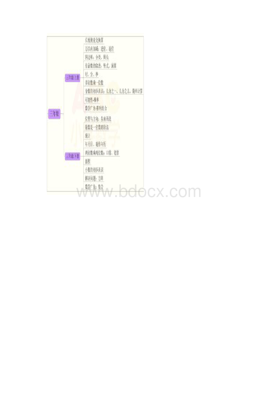 小学数学年级分类思维导图.docx_第3页