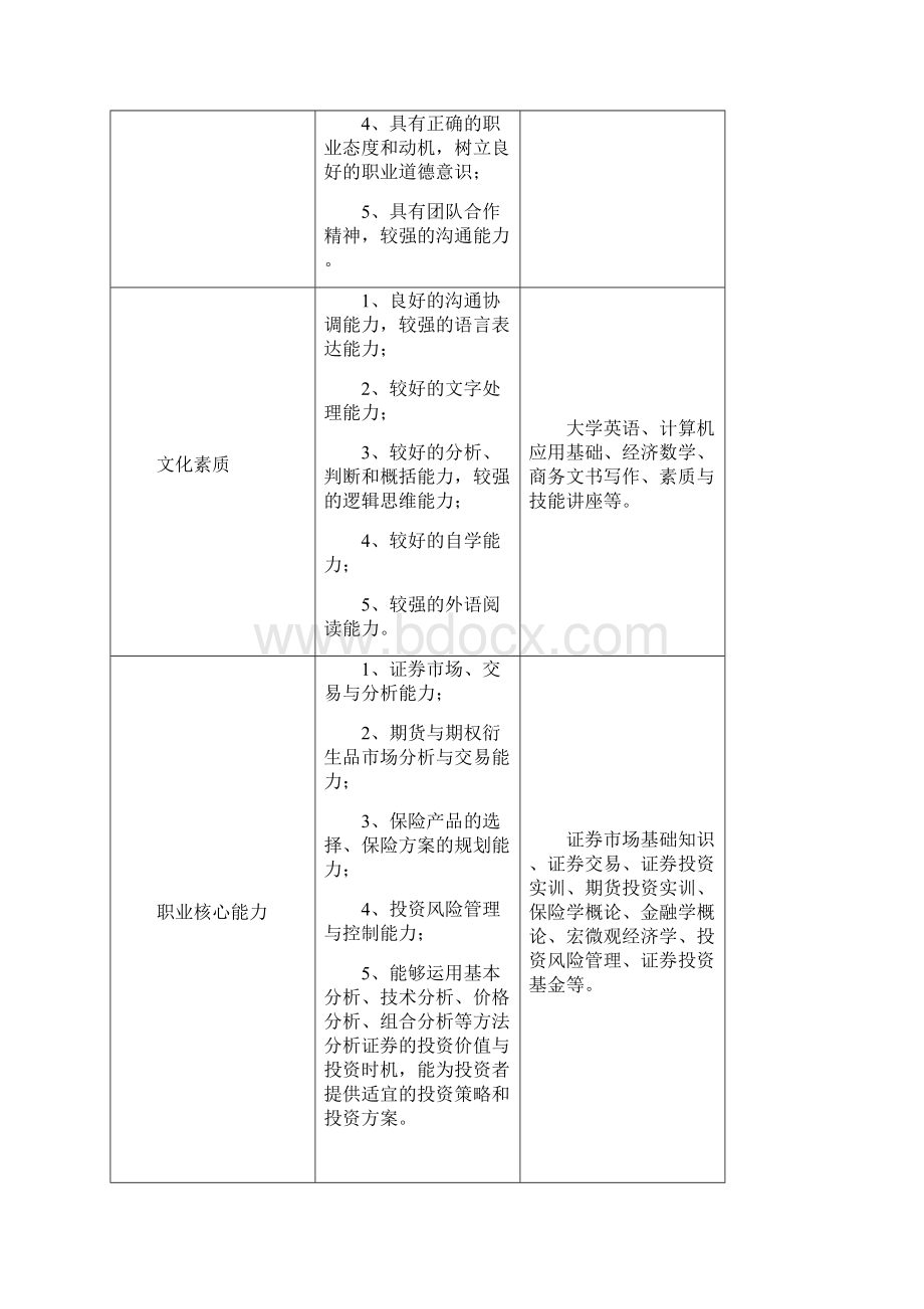 金融与证券专业培养方案.docx_第2页