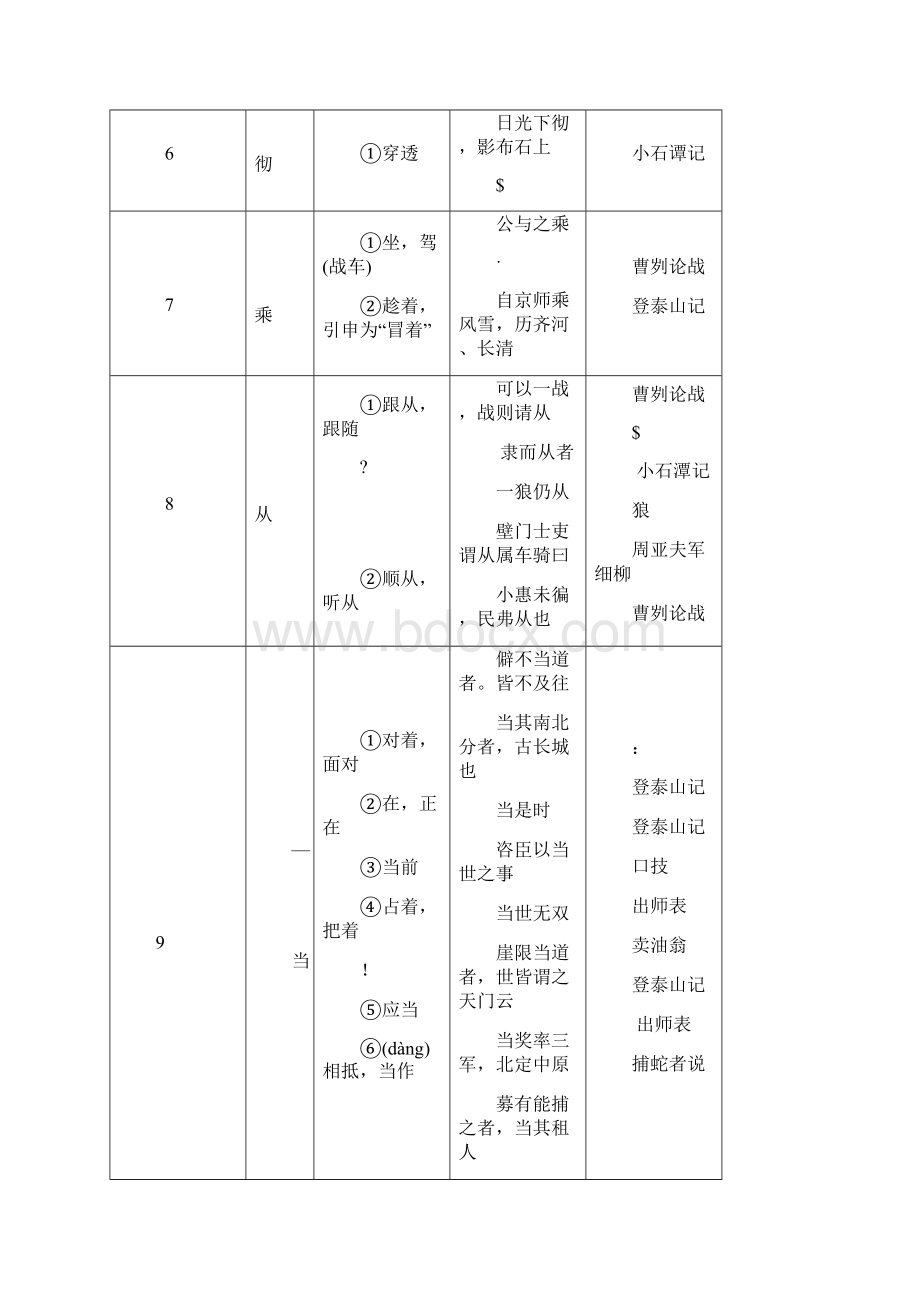 文言文常用词语表.docx_第2页