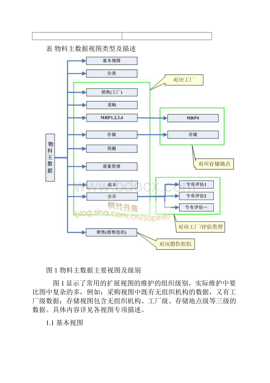 SAP物料主数据全面解释Word格式文档下载.docx_第2页