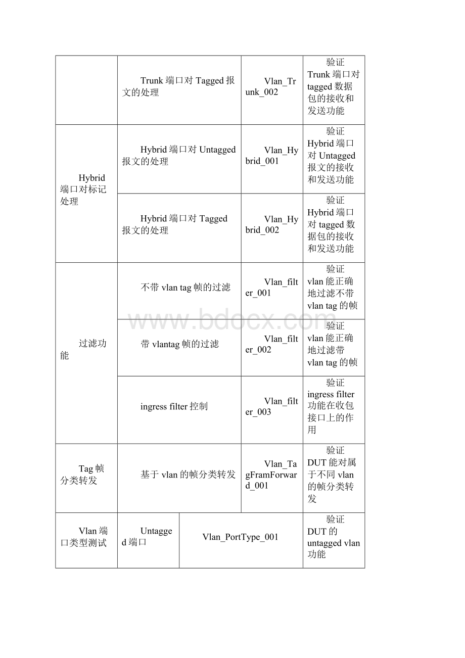 vlan测试用例.docx_第3页