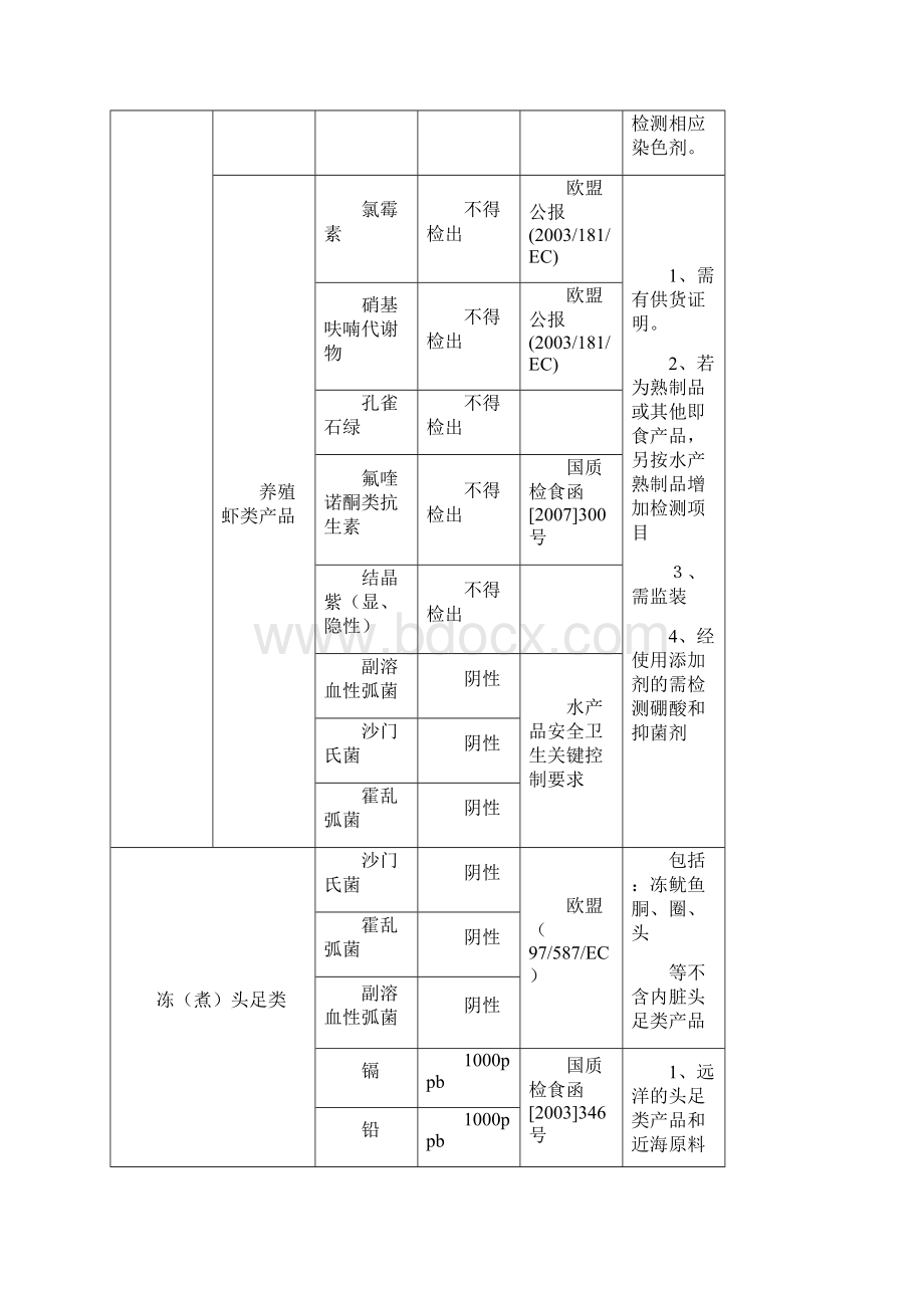 水产品卫生标准文档格式.docx_第2页