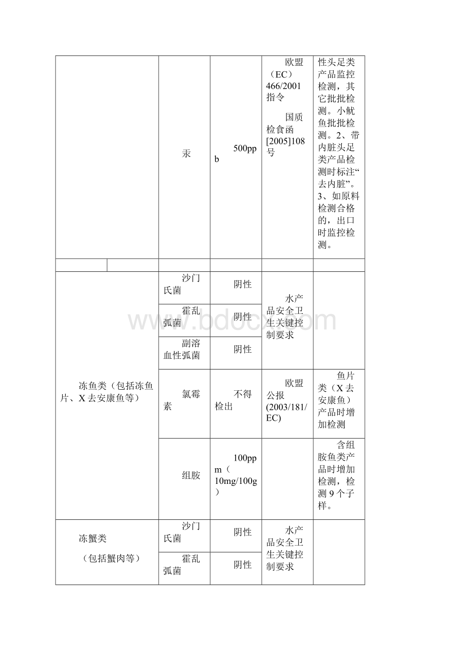 水产品卫生标准文档格式.docx_第3页