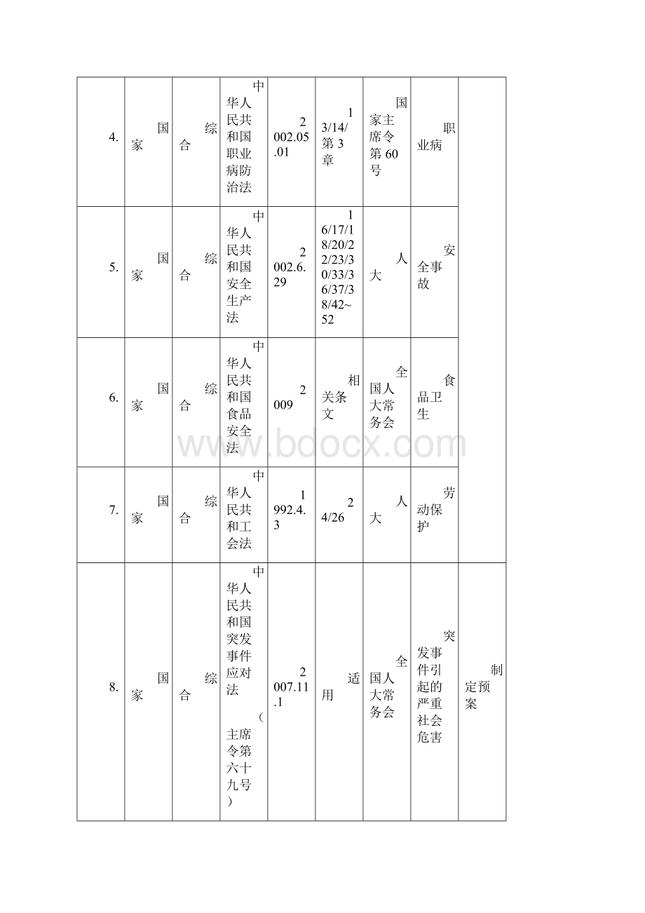 职业健康安全法律法规合规性评价表Word文档格式.docx_第2页