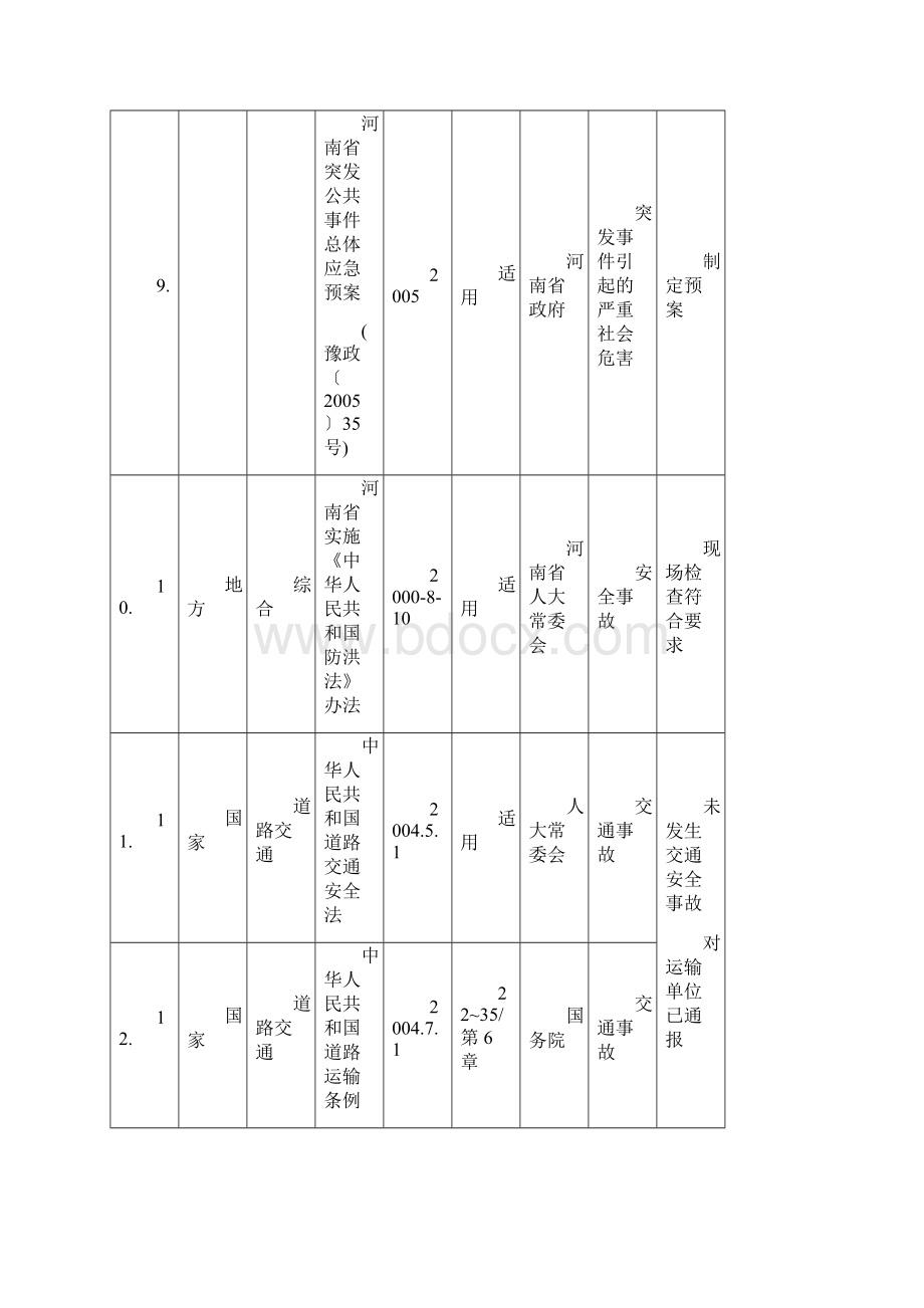 职业健康安全法律法规合规性评价表Word文档格式.docx_第3页