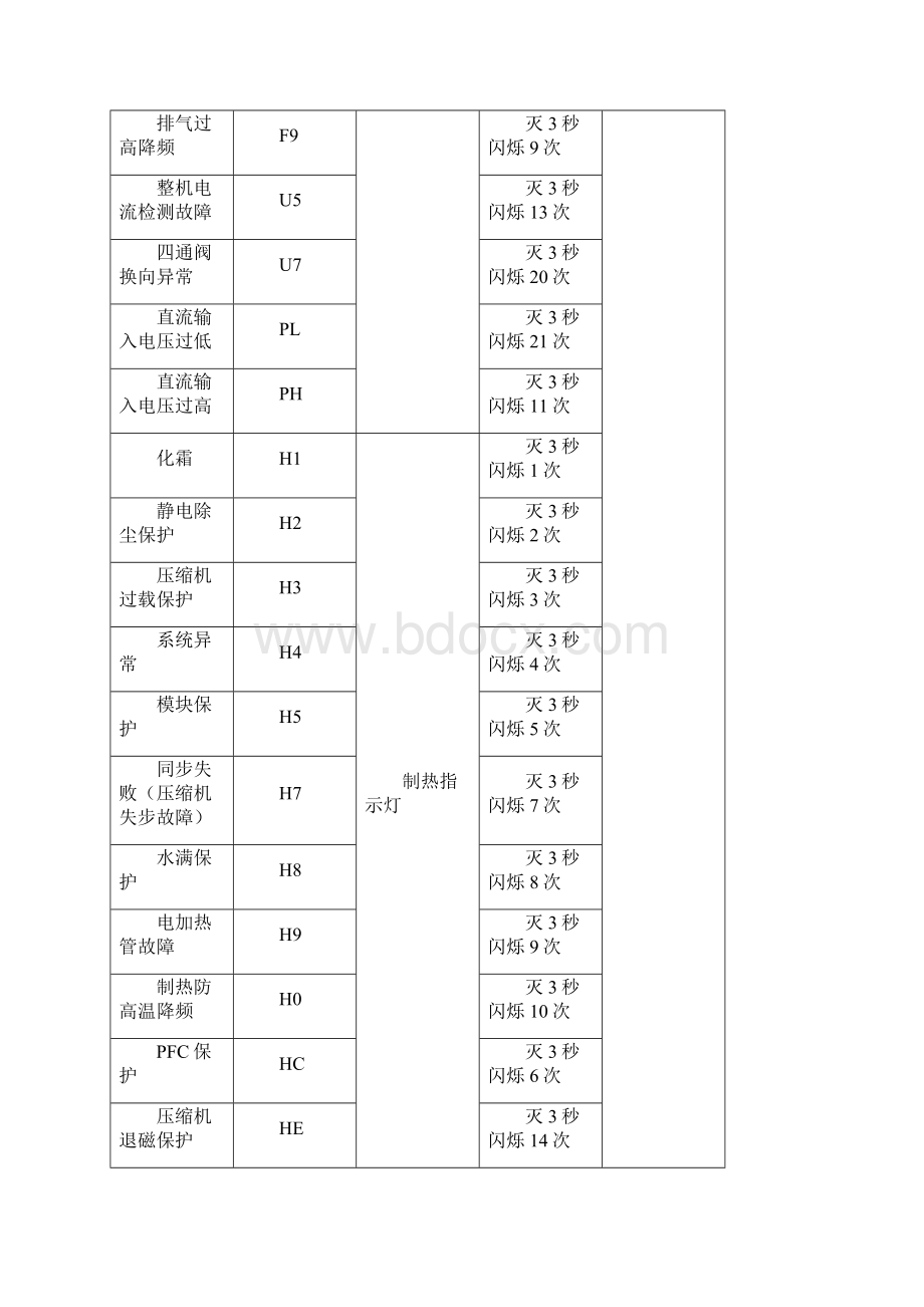 最新格力空调故障代码大全Word格式文档下载.docx_第3页