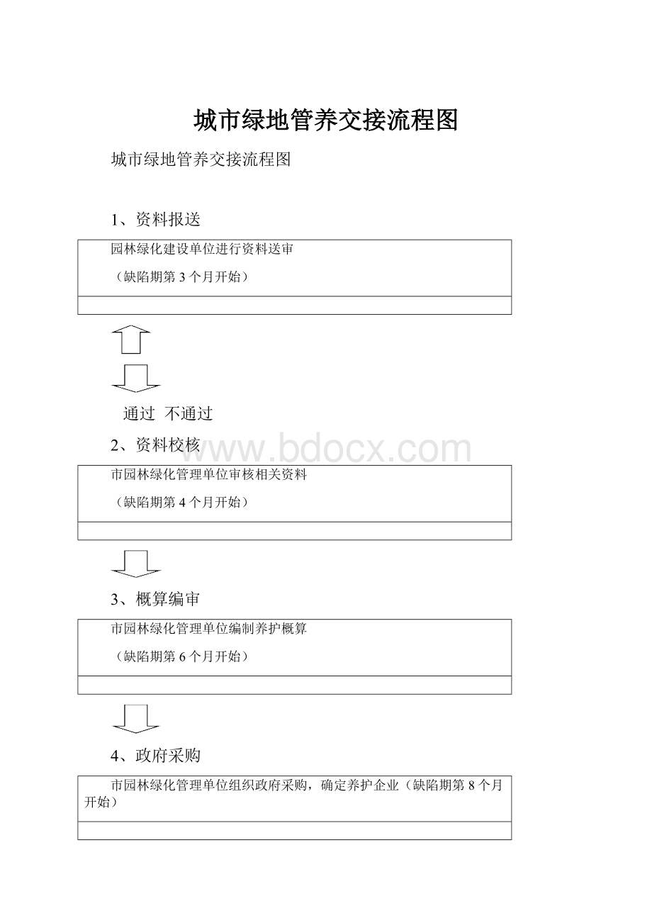 城市绿地管养交接流程图.docx_第1页