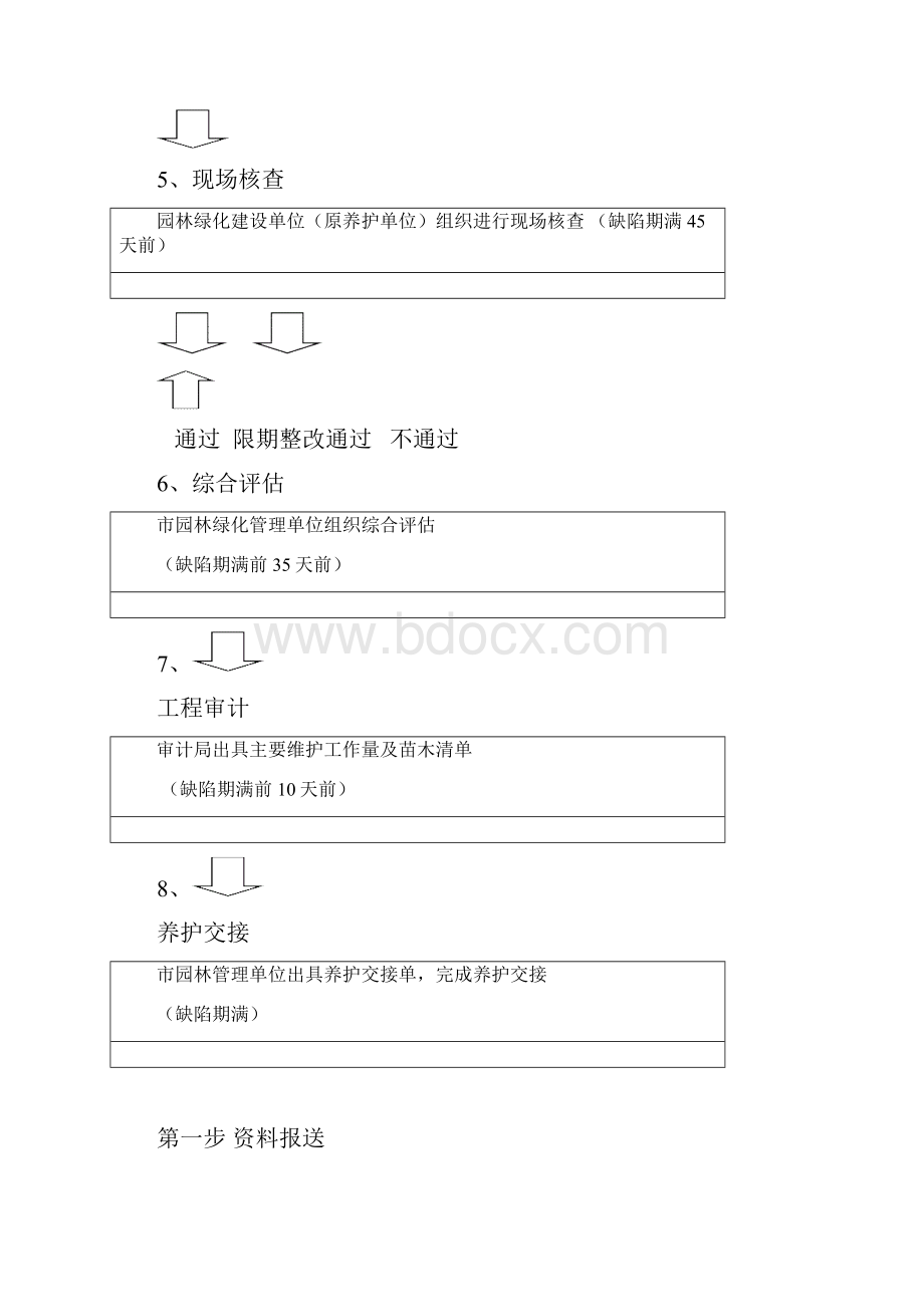 城市绿地管养交接流程图.docx_第2页