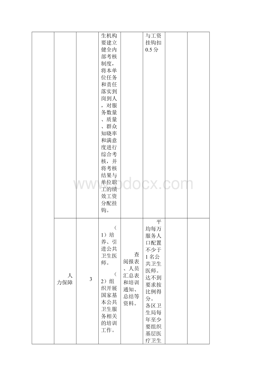 乌卫发425号附件1财政合发基本公共卫生服务项目绩效考核实施细则Word文档下载推荐.docx_第2页