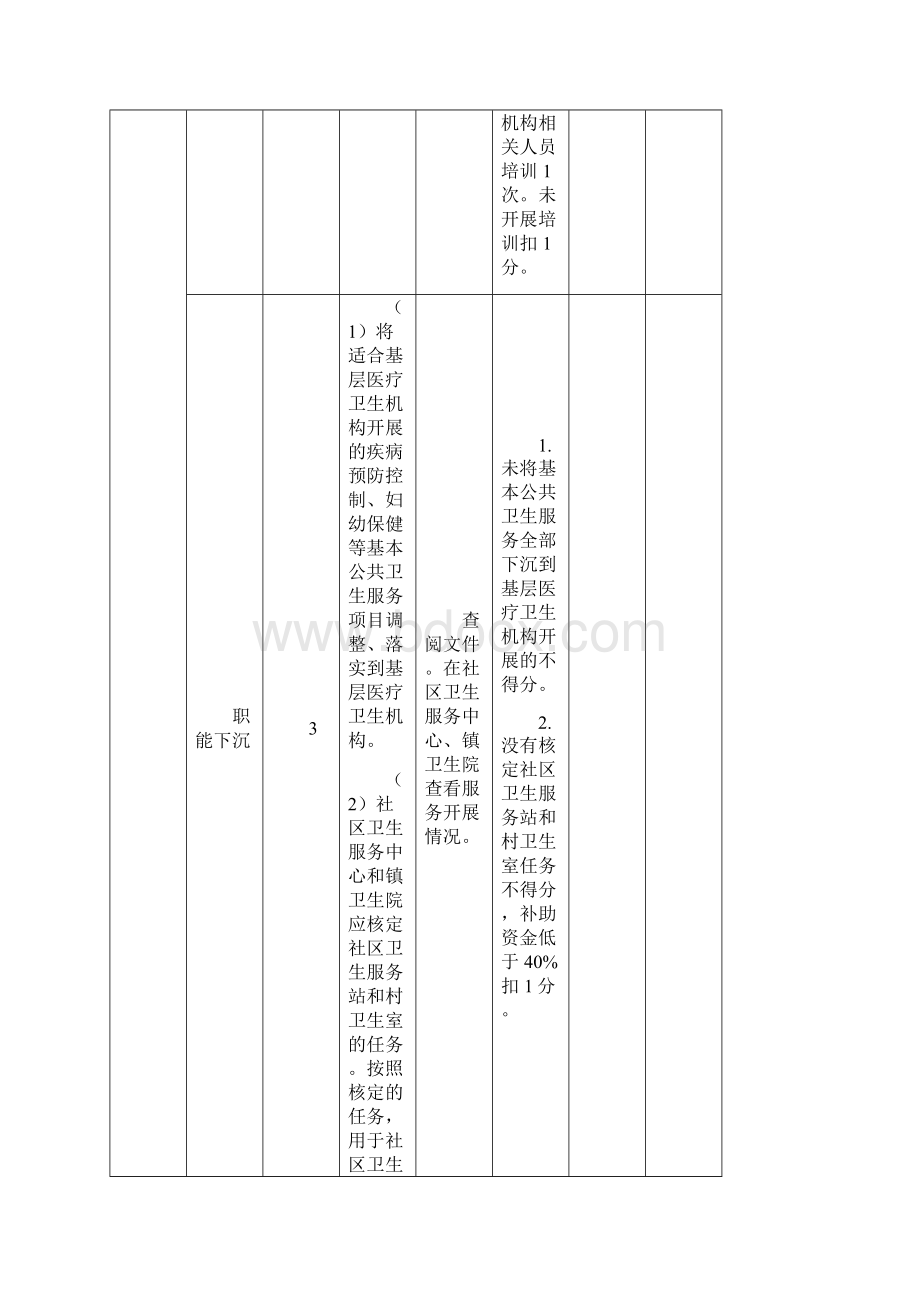 乌卫发425号附件1财政合发基本公共卫生服务项目绩效考核实施细则Word文档下载推荐.docx_第3页