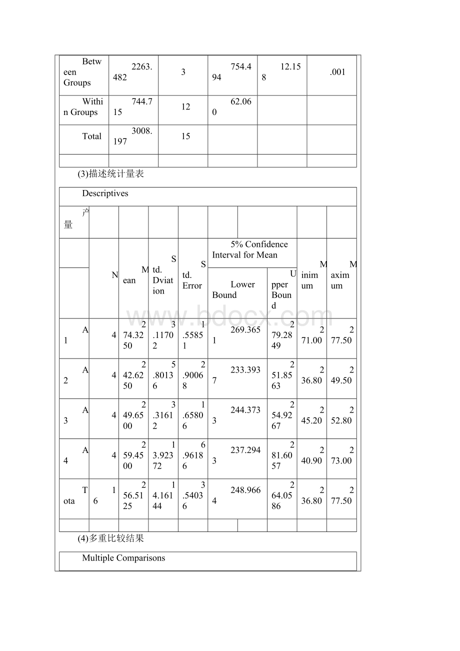 spass方差分析实验报告Word格式文档下载.docx_第3页