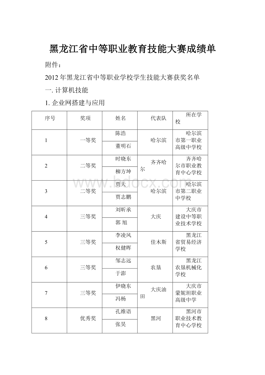 黑龙江省中等职业教育技能大赛成绩单.docx