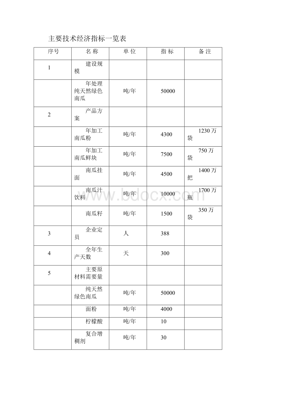 南瓜粉系列产品加工项目可行性研究报告.docx_第2页