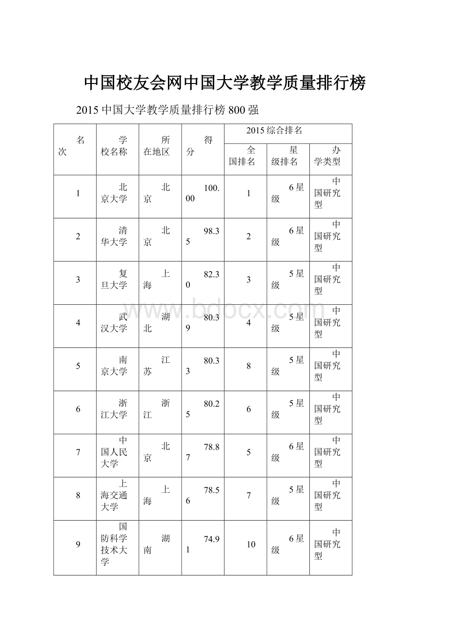 中国校友会网中国大学教学质量排行榜文档格式.docx