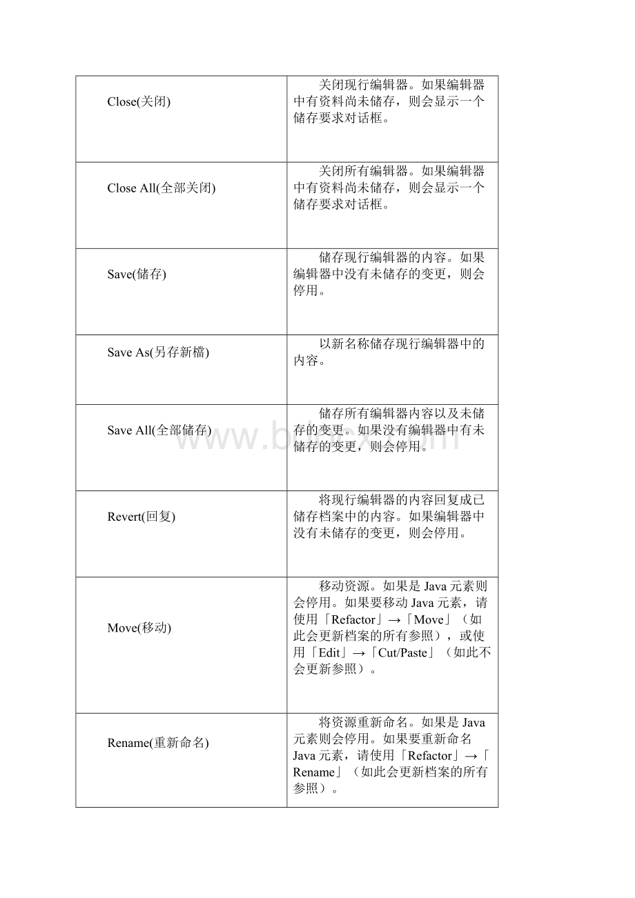 eclipse菜单解释及中英对照.docx_第2页