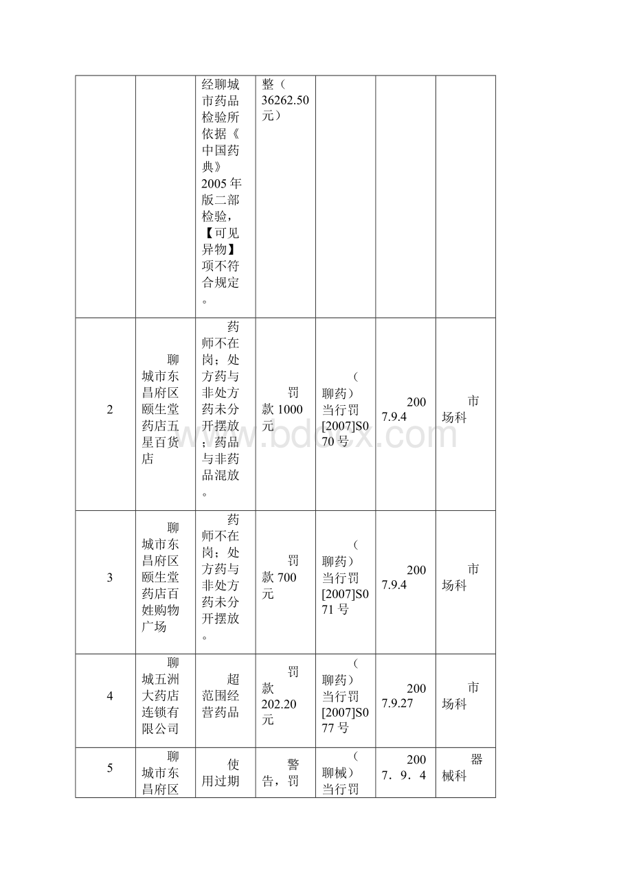 生产经营者违法行为情况记录内容表Word格式文档下载.docx_第2页