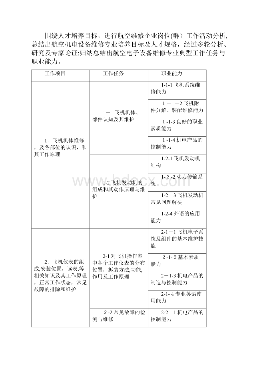 XXXX级航空电子设备维修人才培养方案Word文件下载.docx_第3页