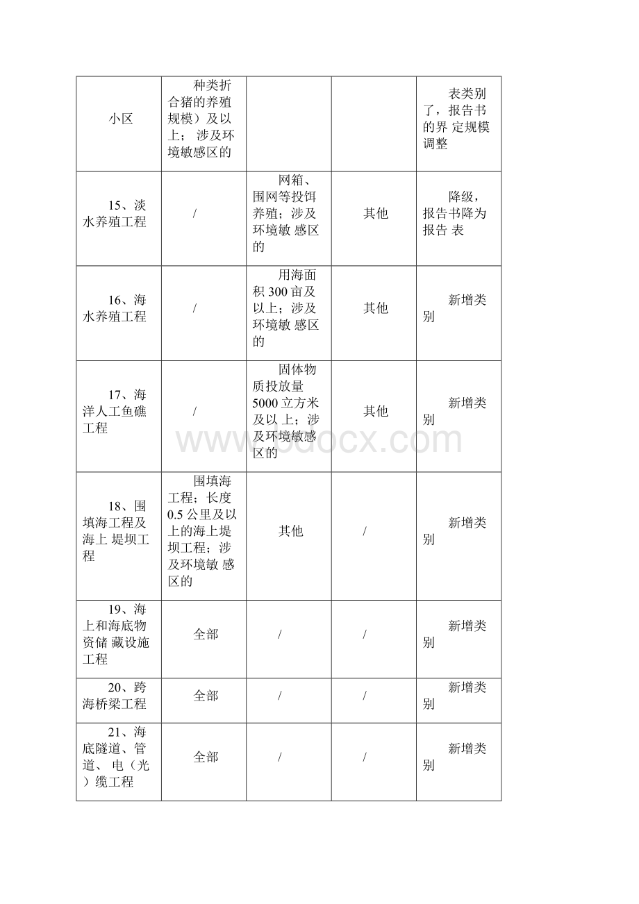 新旧建设项目管理名录对比.docx_第3页